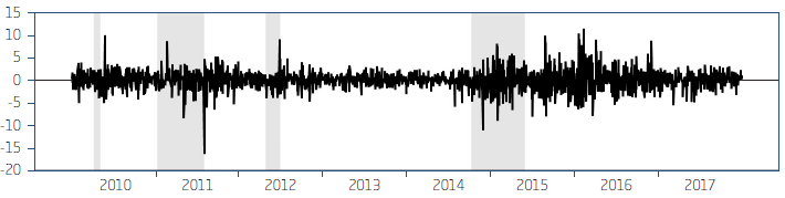 DAILY WTI CRUDE OIL SPOT RETURN (2010-2017)