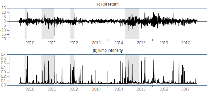 ARJI-GARCH MODEL: JUMP INTENSITY
