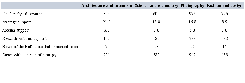 CHARACTERIZATION OF REWARDS BY CATEGORY