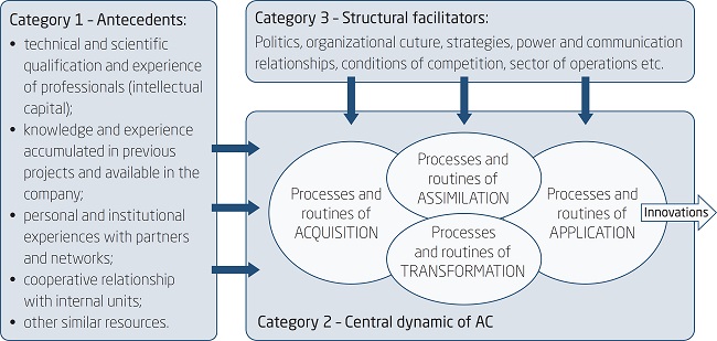 CONFIGURATION OF ABSORPTIVE CAPACITY