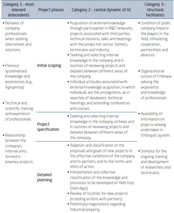 RELATIONSHIPS BETWEEN THE PHASES OF EMBRAPA&rsquo;S PROJECTS AND THE CATEGORIES THAT CONSTITUTE THE CONFIGURATION OF ABSORPTIVE CAPACITY