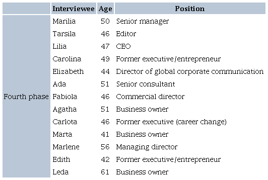 INTERVIEWEES' PROFILE IN THE FOURTH PHASE