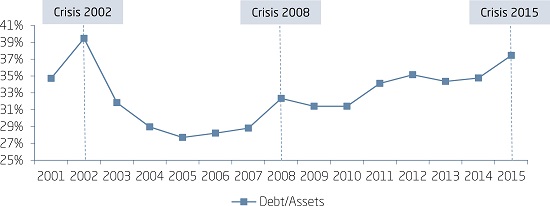 EVOLUTION OF LEVERAGE