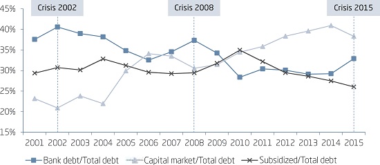 EVOLUTION OF FINANCING SOURCES