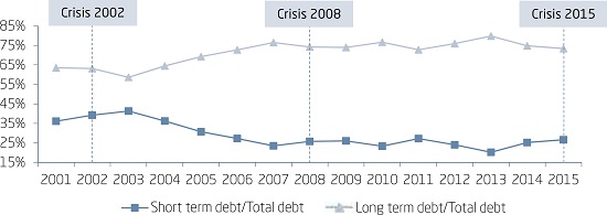 DEBT MATURITY EVOLUTION