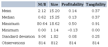 DESCRIPTIVE STATISTICS CONTROL VARIABLES