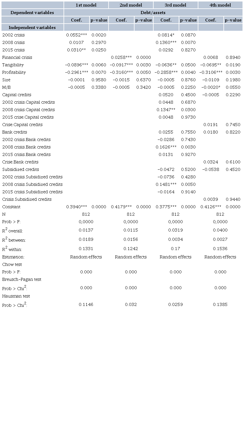 LEVERAGE AND FINANCING SOURCES - DEBT/ASSETS