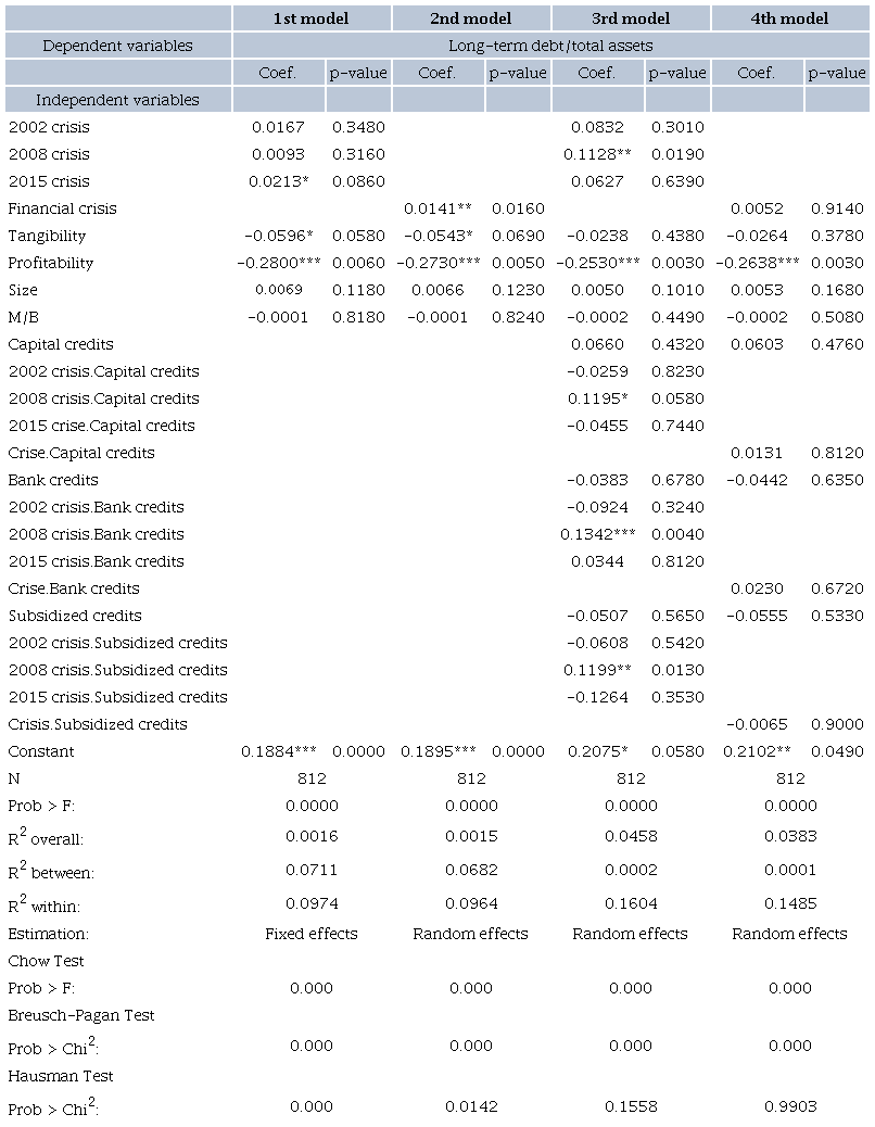 LEVERAGE AND FUNDING SOURCES - LONG-TERM DEBTS