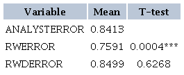 MEAN DIFFERENCE TEST - FORECAST ERROR OF MARKET ANALYSTS AND RANDOM WALK MODELS
