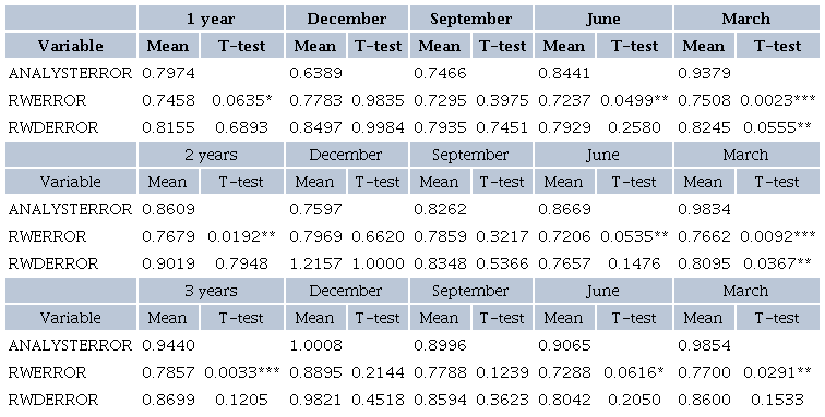 MEAN DIFFERENCE TEST - FORECAST ERROR OF ANALYSTS OF TWO RANDOM WALK MODELS - (YEARS AND MONTHS)