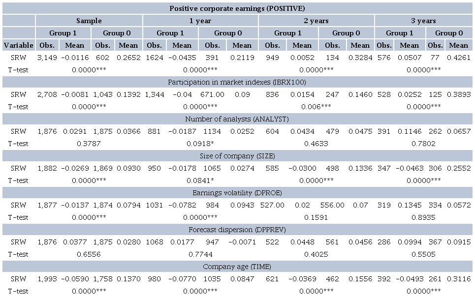 MEAN DIFFERENCE TEST - SUPERIORITY OF ANALYSTS - SIMPLE RANDOM WALK (SRW)
