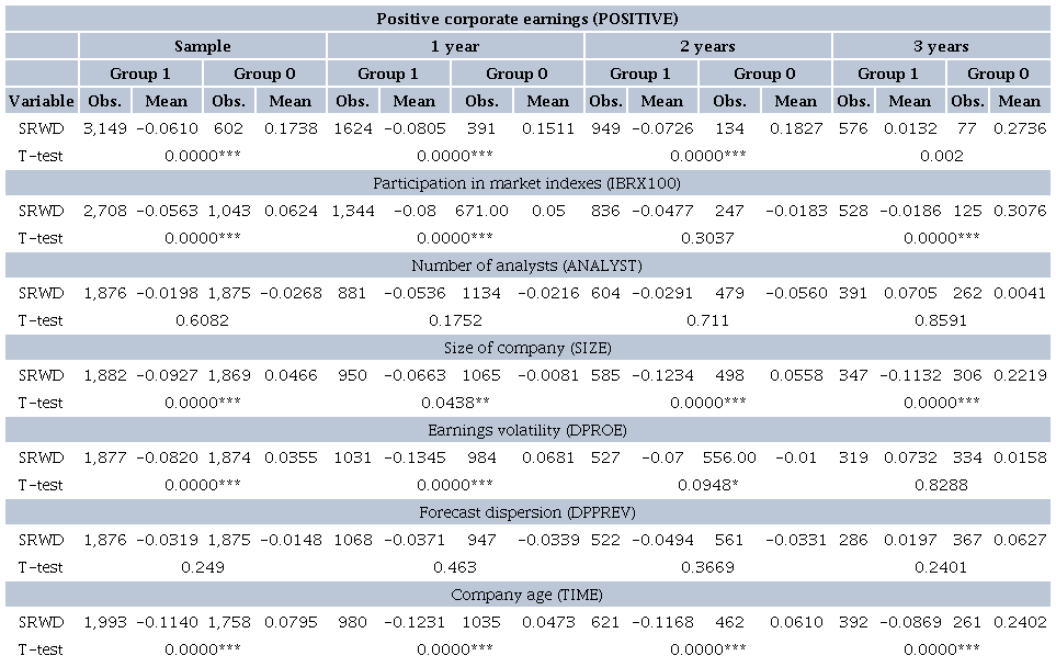 MEAN DIFFERENCE TEST - SUPERIORITY OF ANALYSTS - SIMPLE RANDOM WALK WITH DRIFT (SRWD)