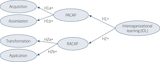 THEORETICAL MODEL OF THE HYPOTHESES