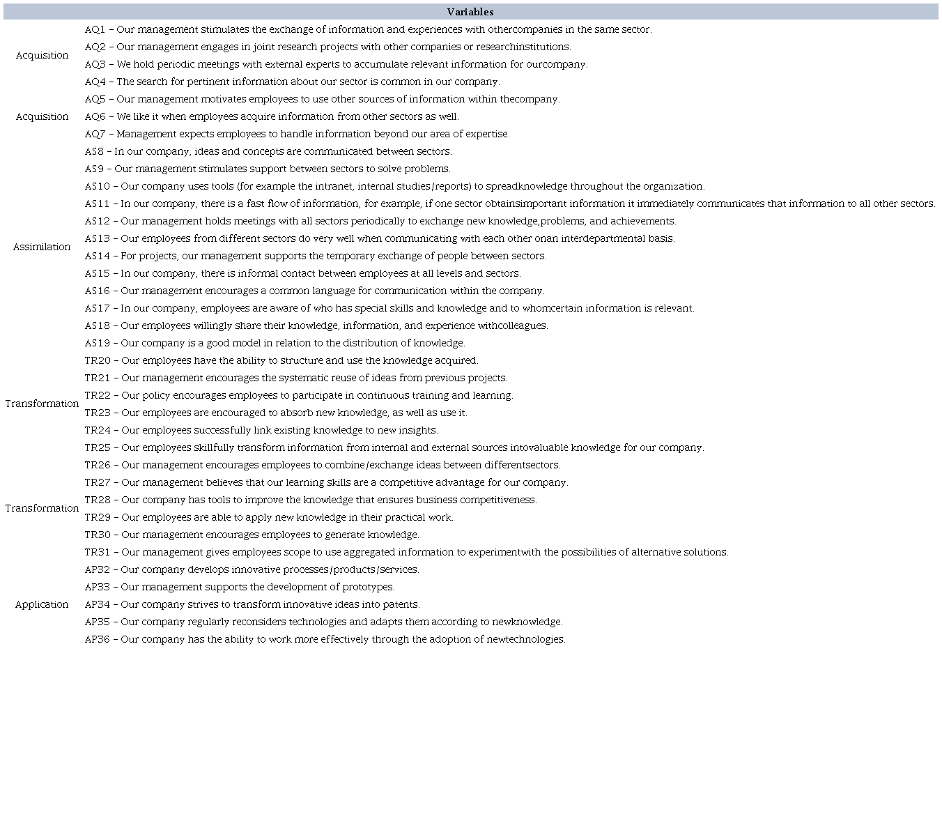 DIMENSIONS AND VARIABLES OF THE ACAP CONSTRUCT