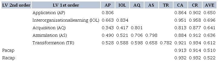 CORRELATION MATRIX BETWEEN LATENT VARIABLES