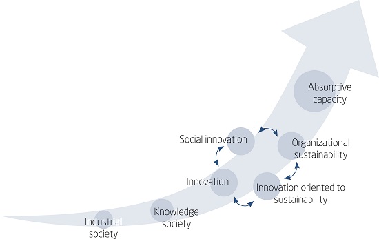 EVOLUTIONARY CYCLE OF THE MAIN CHANGES THAT OCCURRED IN KNOWLEDGE ORGANIZATIONS STARTING FROM THE INDUSTRIAL SOCIETY