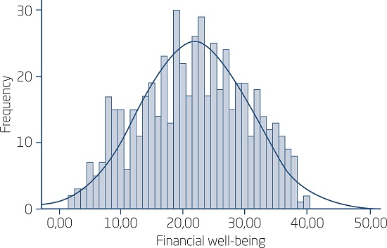 HISTOGRAM OF FWB