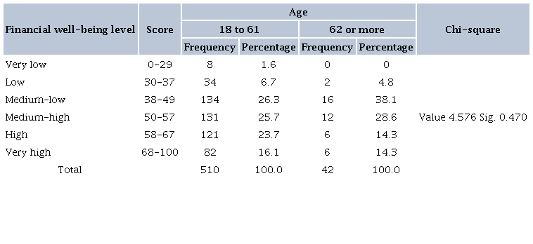 LEVEL OF FWB OF RESPONDENTS, ACCORDING TO THE CFPB CLASSIFICATION