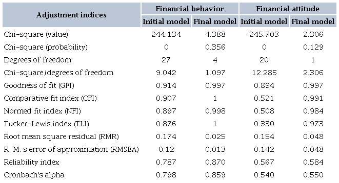 CONSTRUCT ADJUSTMENT INDEXES OF FINANCIAL BEHAVIOR AND FINANCIAL ATTITUDE IN THE INITIAL AND FINAL MODELS