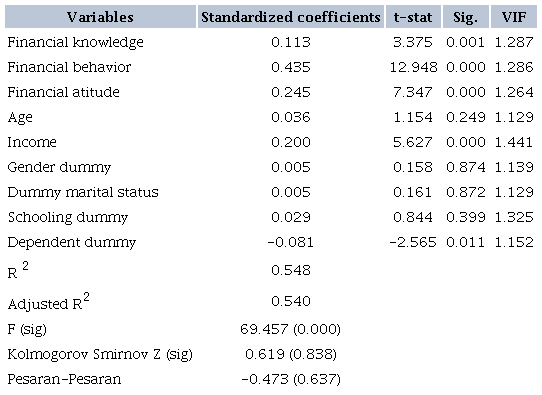 RESULTS OF THE REGRESSION MODEL FOR FWB