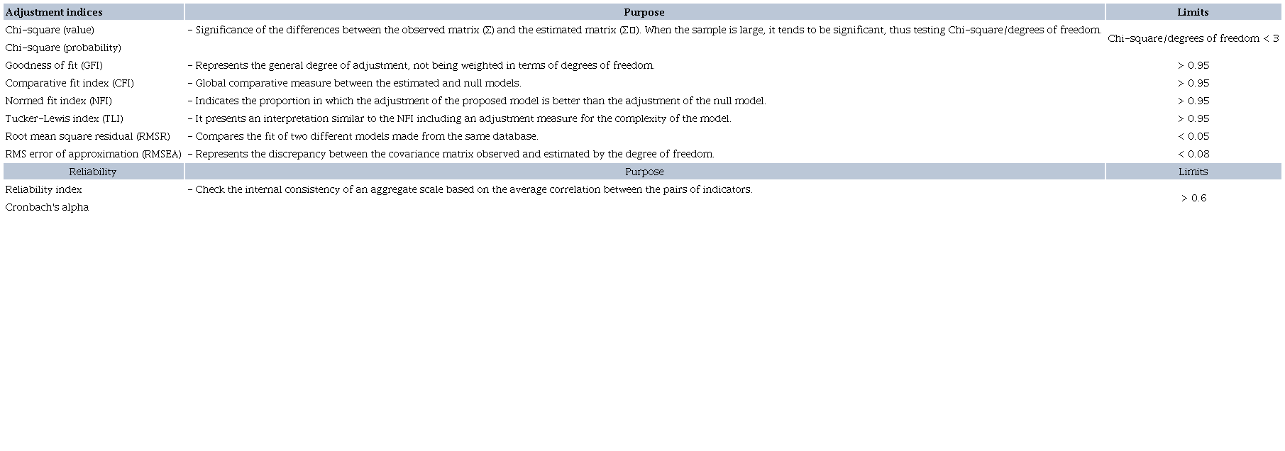 DESCRIPTION OF THE ADJUSTMENT AND RELIABILITY INDICES FOLLOWED BY THEIR PURPOSES AND LIMITS