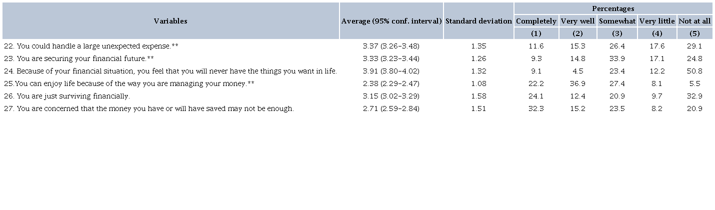 DESCRIPTIVE STATISTICS OF THE FWB CONSTRUCT (PART 1), AVERAGES, CONFIDENCE INTERVAL, STANDARD DEVIATION AND PERCENTAGES