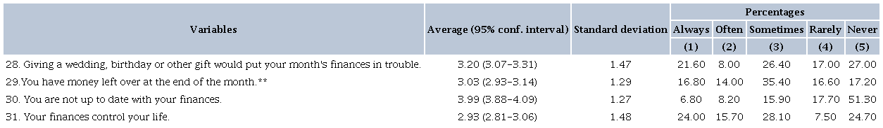 DESCRIPTIVE STATISTICS OF THE FWB CONSTRUCT (PART 2), AVERAGES, CONFIDENCE INTERVALS, STANDARD DEVIATION AND PERCENTAGES