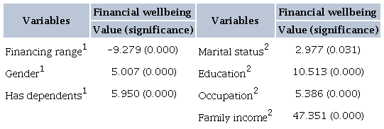 TESTS OF DIFFERENCE OF MEAN OF FWB CONSIDERING THE FINANCING RANGE AND SOCIOECONOMIC AND DEMOGRAPHIC VARIABLES (P-VALUES IN PARENTHESES)
