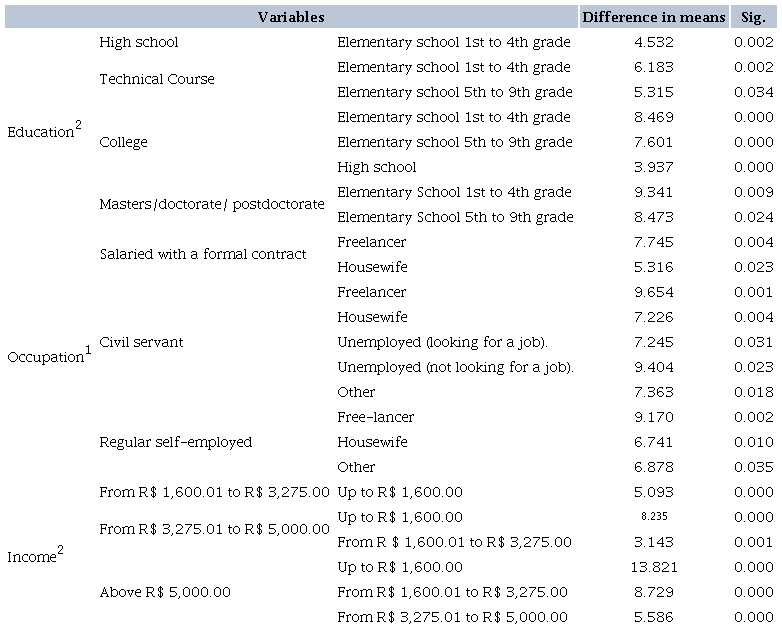 TUKEY/GAMES-HOWELL HDS POST HOC TEST, DIFFERENCE IN MEAN AND SIGNIFICANCE FOR EACH AGE, EDUCATION, OCCUPATION AND INCOME LEVEL THAT SHOWED A SIGNIFICANT DIFFERENCE IN THE FWB FACTOR
