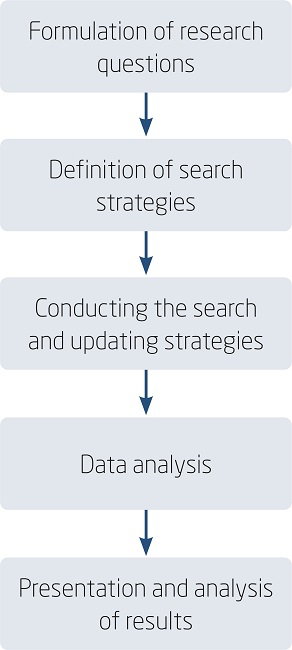 STAGES FOR CONDUCTING THE COCHRANE SYSTEMATIC REVIEW (CSR)