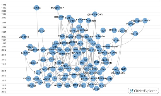VISUALIZATION OF THE CORE PUBLICATIONS ON SUSTAINABLE CONSUMPTION
								(1999-2019)