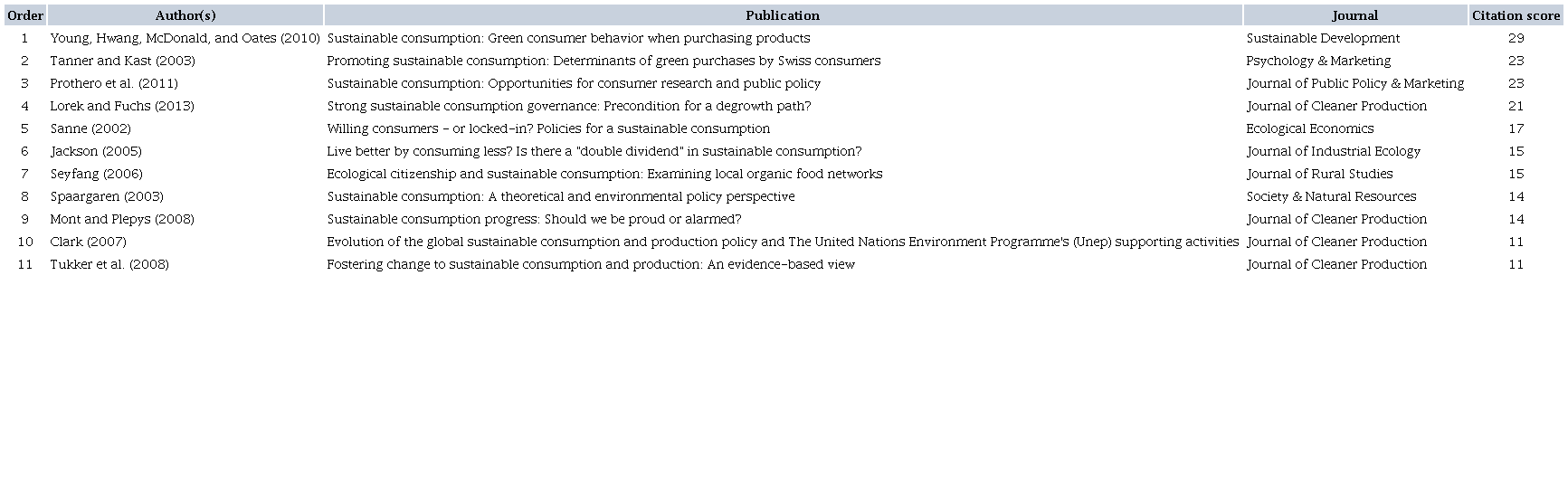 THE 11 MOST CITED PUBLICATIONS FROM THE INTERNAL CITATION NETWORK