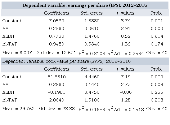 KENYA ANALYSIS OF DEPENDENT, INDEPENDENT AND CONTROL VARIABLES