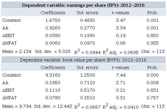 NIGERIA ANALYSIS OF DEPENDENT, INDEPENDENT AND CONTROL VARIABLES