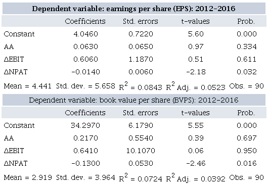 SOUTH AFRICA ANALYSIS OF DEPENDENT, INDEPENDENT AND CONTROL
						VARIABLES