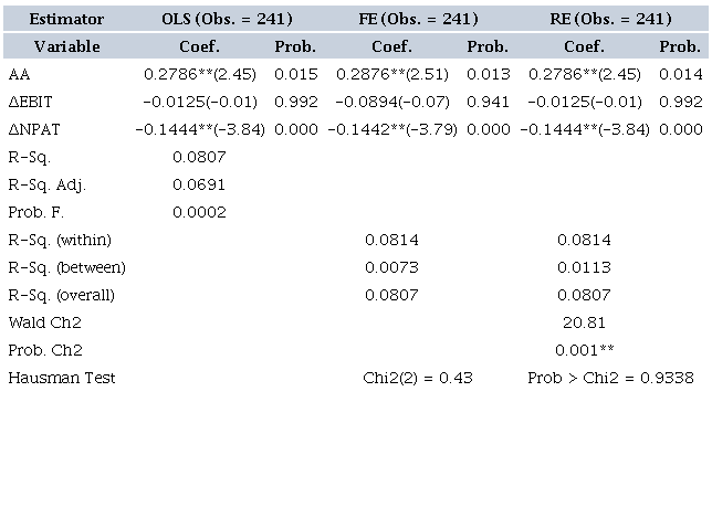 FIXED AND RANDOM EFFECTS OF ANALYZED VARIABLES: BVPS AND AA