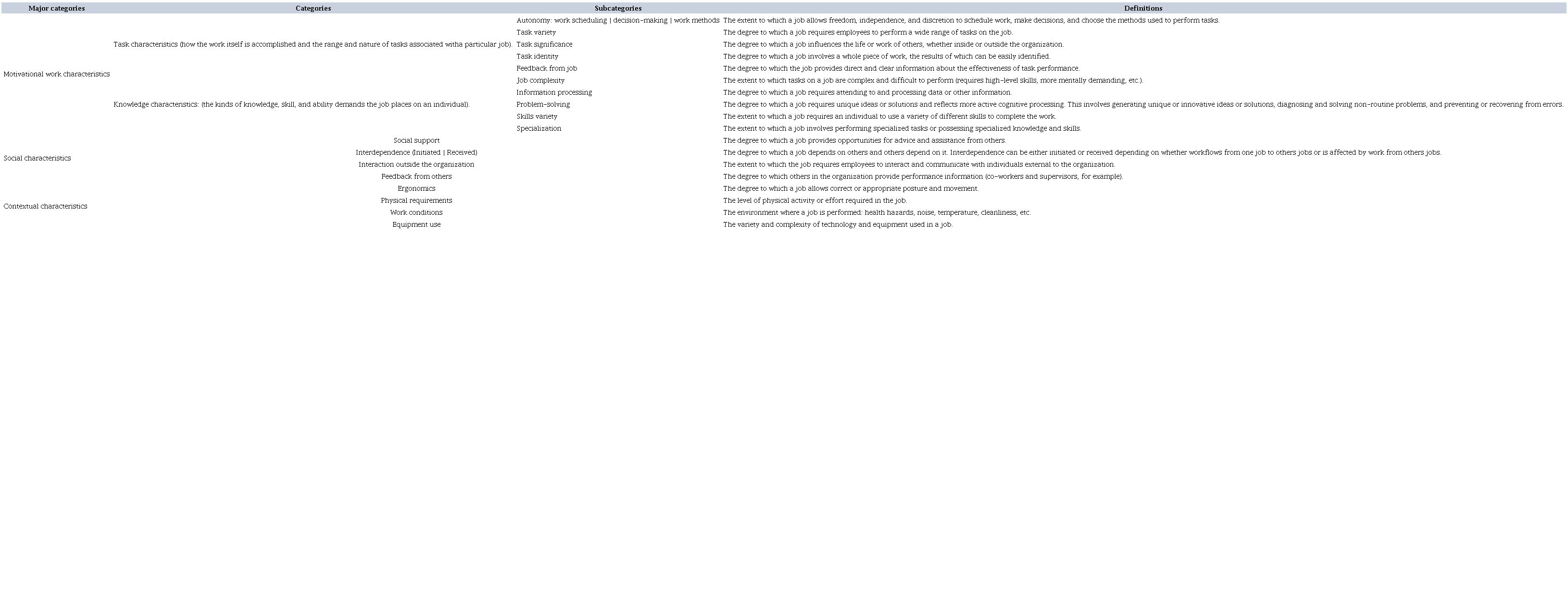 THE 21 CONSTITUTIVE ELEMENTS OF WORK DESIGN