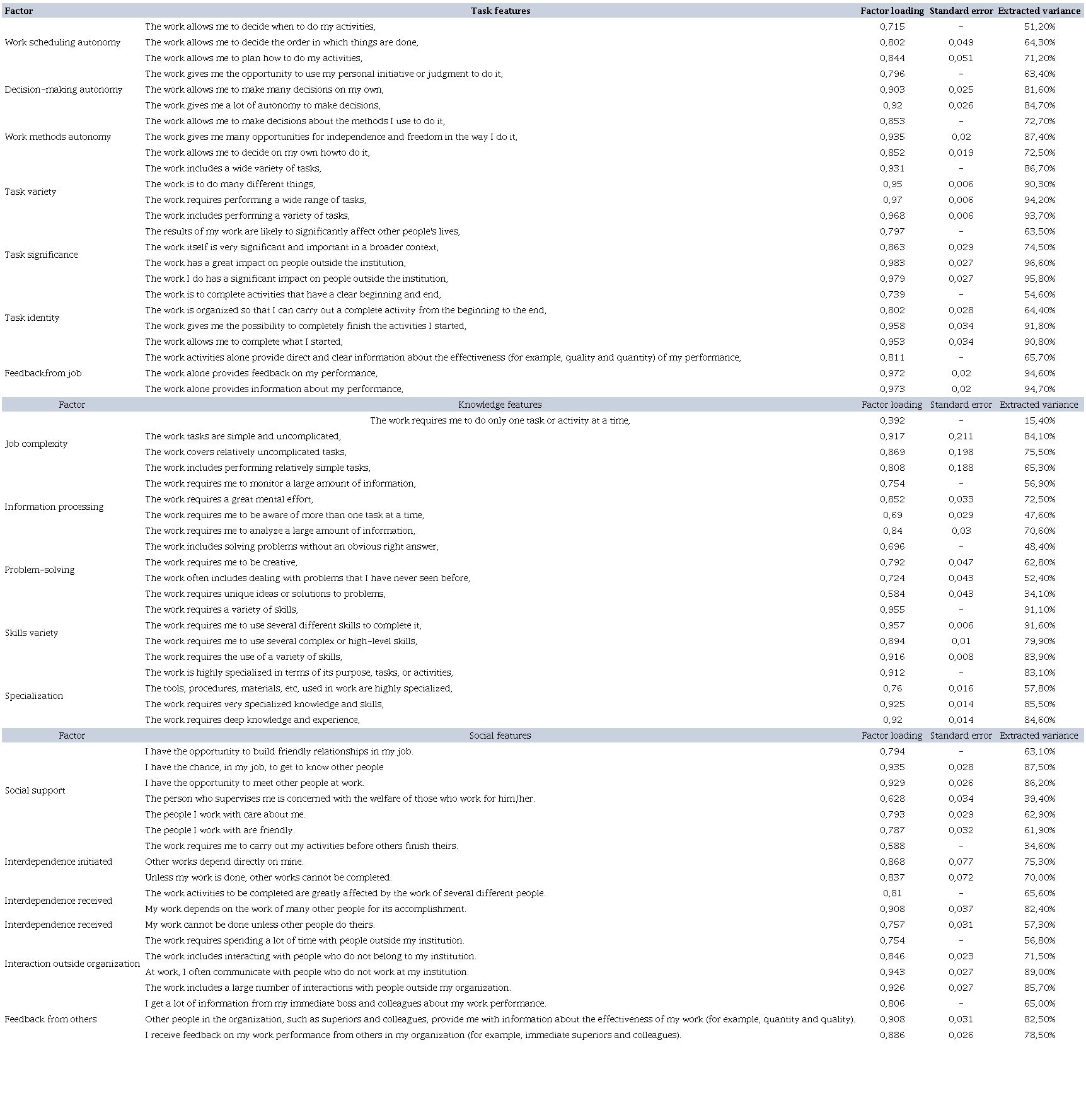 RESULTS OF CONFIRMATORY FACTOR ANALYSIS - 17 FACTORS