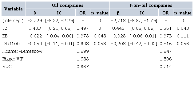 OIL X NON-OIL COMPANIES