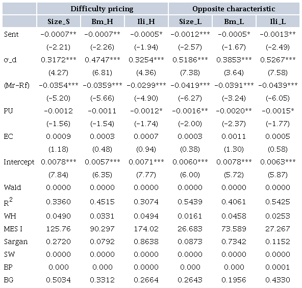 RELATIONSHIP BETWEEN PORTFOLIOS ASSOCIATED WITH COMPANY CHARACTERISTICS AND ASYMMETRIC BEHAVIOR OF INVESTOR SENTIMENT