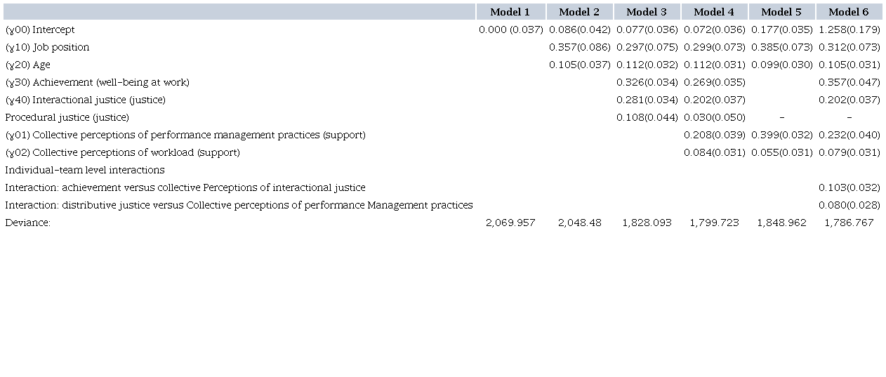 MULTILEVEL MODELS FOR THE DEPENDENT VARIABLE "CONTEXTUAL PERFORMANCE"