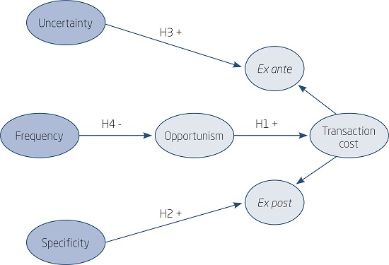 HYPOTHESES SET OUT IN THE STUDY