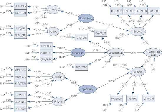 MODELING OF THE RELATIONSHIPS OF THE PROPOSED THEORETICAL MODEL