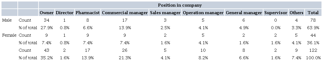 DISTRIBUTION OF RESPONDENTS BY GENDER AND POSITION IN COMPANY