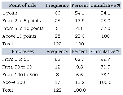 POINTS OF SALE AND NUMBER OF EMPLOYEES