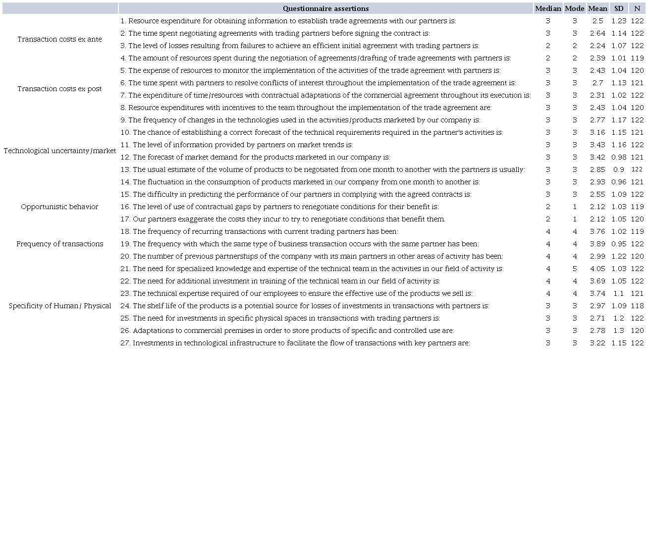 DESCRIPTIVE ANALYSIS OF THE STATEMENTS* USED IN THE STUDY