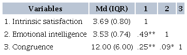 Descriptive statistics and Spearman&rsquo;s correlation coefficients between
						intrinsic satisfaction, emotional intelligence, and congruence (N =
						486)