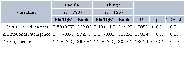 Mann-Whitney&rsquo;s rank difference test between the groups People and
						Things