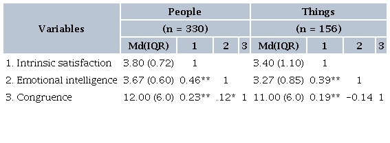 Descriptive statistics and Spearman&rsquo;s correlation coefficients of
						intrinsic satisfaction, emotional intelligence, and congruence for the
						groups People and Things