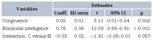 Estimates of quantile regression (Q50) for the People group (n =
						330)